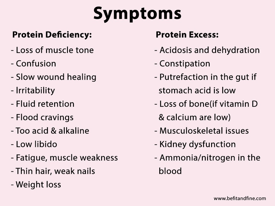 Protein Deficency Facts Protein Bars 1987