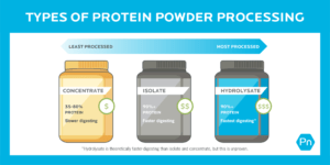 The Three Different Forms of Protein Powder