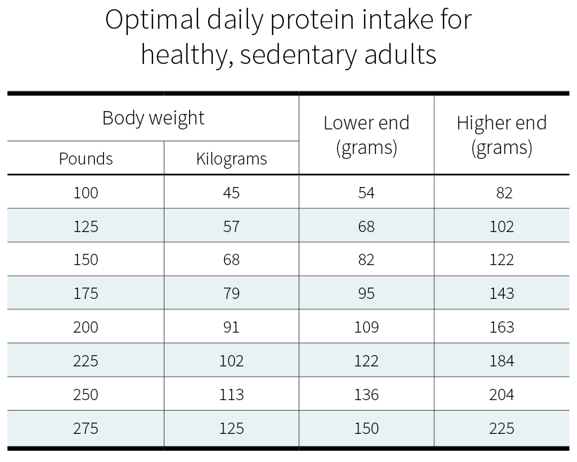 How To Calculate Grams Of Protein Per Day - Reverasite